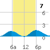 Tide chart for Palmetto Bluff, Florida on 2021/11/7