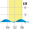 Tide chart for Palmetto Bluff, Florida on 2022/02/19