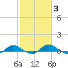 Tide chart for Palmetto Bluff, Florida on 2022/02/3