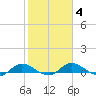Tide chart for Palmetto Bluff, Florida on 2022/02/4