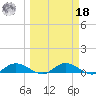 Tide chart for Palmetto Bluff, Florida on 2022/03/18