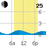 Tide chart for Palmetto Bluff, Florida on 2022/03/25