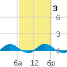 Tide chart for Palmetto Bluff, Florida on 2022/03/3