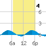 Tide chart for Palmetto Bluff, Florida on 2022/03/4