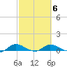 Tide chart for Palmetto Bluff, Florida on 2022/03/6