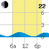 Tide chart for Palmetto Bluff, Florida on 2022/05/22