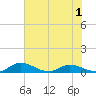 Tide chart for Palmetto Bluff, Florida on 2022/06/1