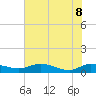 Tide chart for Palmetto Bluff, Florida on 2022/06/8