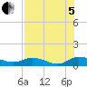 Tide chart for Palmetto Bluff, Florida on 2022/08/5