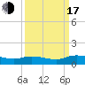 Tide chart for Palmetto Bluff, Florida on 2022/09/17