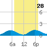 Tide chart for Palmetto Bluff, Florida on 2022/09/28