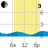 Tide chart for Palmetto Bluff, Florida on 2022/09/3