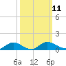Tide chart for Palmetto Bluff, florida on 2022/10/11