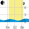 Tide chart for Palmetto Bluff, florida on 2022/10/2