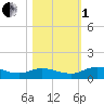 Tide chart for Palmetto Bluff, Florida on 2022/11/1