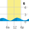 Tide chart for Palmetto Bluff, Florida on 2022/11/6