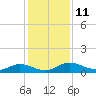 Tide chart for Palmetto Bluff, Florida on 2022/12/11