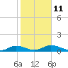 Tide chart for Palmetto Bluff, Florida on 2023/01/11
