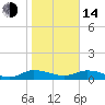 Tide chart for Palmetto Bluff, Florida on 2023/01/14