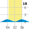 Tide chart for Palmetto Bluff, Florida on 2023/02/10