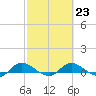 Tide chart for Palmetto Bluff, Florida on 2023/02/23
