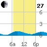 Tide chart for Palmetto Bluff, Florida on 2023/02/27