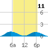 Tide chart for Palmetto Bluff, Florida on 2023/03/11