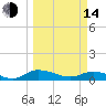 Tide chart for Palmetto Bluff, Florida on 2023/03/14