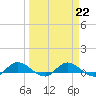 Tide chart for Palmetto Bluff, Florida on 2023/03/22