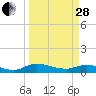 Tide chart for Palmetto Bluff, Florida on 2023/03/28
