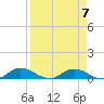 Tide chart for Palmetto Bluff, Florida on 2023/04/7