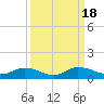 Tide chart for Palmetto Bluff, Florida on 2023/09/18