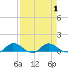 Tide chart for Palmetto Bluff, Florida on 2023/09/1