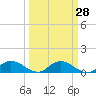 Tide chart for Palmetto Bluff, Florida on 2023/09/28