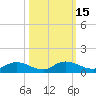 Tide chart for Palmetto Bluff, Florida on 2023/10/15