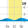Tide chart for Palmetto Bluff, Florida on 2023/10/18