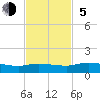 Tide chart for Palmetto Bluff, Florida on 2023/11/5