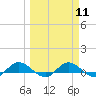 Tide chart for Palmetto Bluff, Florida on 2024/03/11