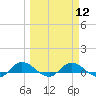 Tide chart for Palmetto Bluff, Florida on 2024/03/12