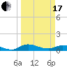 Tide chart for Palmetto Bluff, Florida on 2024/03/17