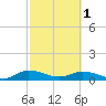 Tide chart for Palmetto Bluff, Florida on 2024/03/1