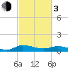 Tide chart for Palmetto Bluff, Florida on 2024/03/3