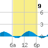Tide chart for Palmetto Bluff, Florida on 2024/03/9
