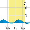 Tide chart for Palmetto Bluff, Florida on 2024/04/7