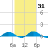 Tide chart for Palmetto Bluff, Florida on 2025/01/31