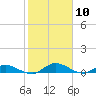 Tide chart for Palmetto Bluff, Florida on 2025/02/10