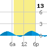 Tide chart for Palmetto Bluff, Florida on 2025/02/13