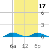 Tide chart for Palmetto Bluff, Florida on 2025/02/17