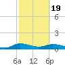 Tide chart for Palmetto Bluff, Florida on 2025/02/19