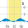 Tide chart for Palmetto Bluff, Florida on 2025/02/1